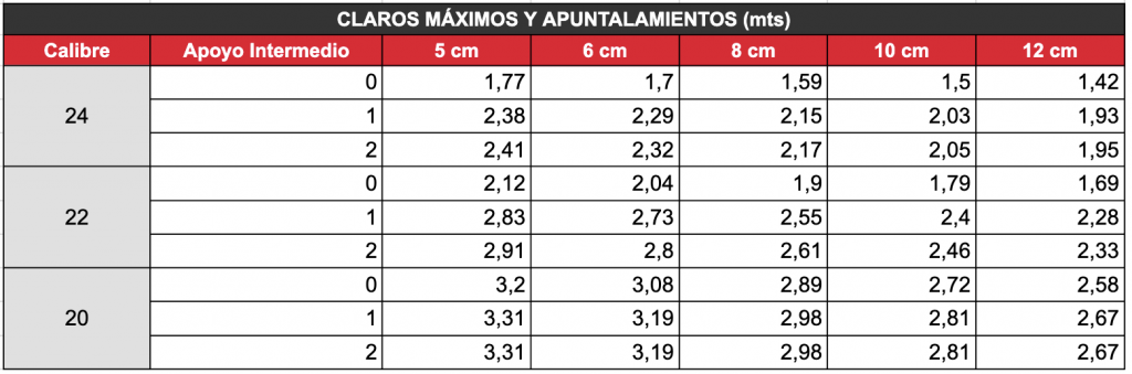 MULTIPERFILES SA GUATEMALA - TABLA DE CLAROS MÁXIMOS